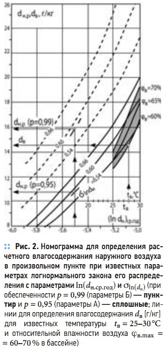 Рис. 2. Номограмма для  определения  расчетного влагосодержания наружного воздуха  в  произвольном  пункте  при  известных  параметрах  логнормального  закона  его  распределения с параметрами