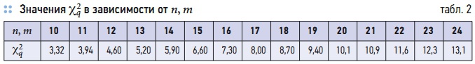 Табл. 2
