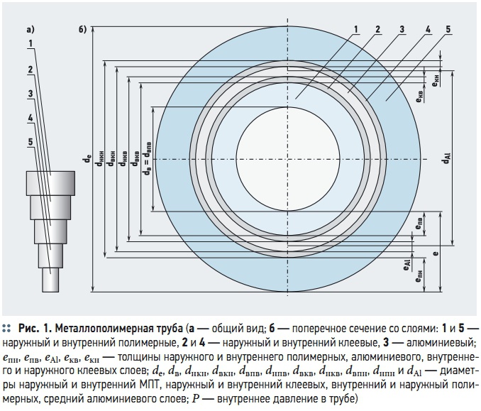 Рис. 1. Металлополимерная труба