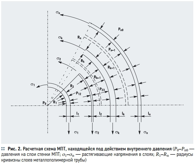 Рис. 2. Расчетная схема МПТ, находящейся под действием внутреннего давления