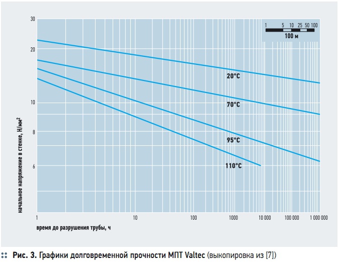 Рис. 3. Графики долговременной прочности МПТ Valtec (выкопировка из [7])