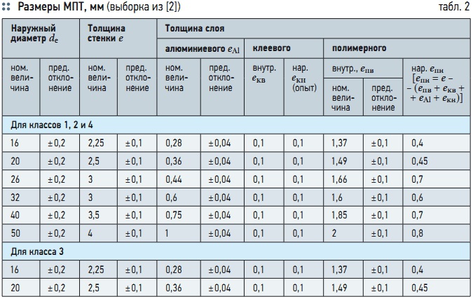 Табл. 2. Размеры МПТ, мм (выборка из [2])