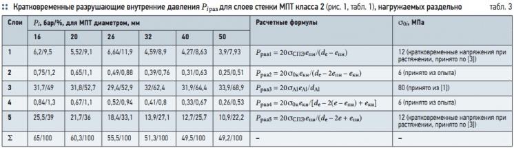 Табл. 3. Кратковременные разрушающие внутренние давления Piраз  для слоев стенки МПТ класса 2 (рис. 1, табл. 1), нагружаемых раздельно