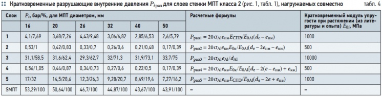 Табл. 4. Кратковременные разрушающие внутренние давления Piраз  для слоев стенки МПТ класса 2 (рис. 1, табл. 1), нагружаемых совместно