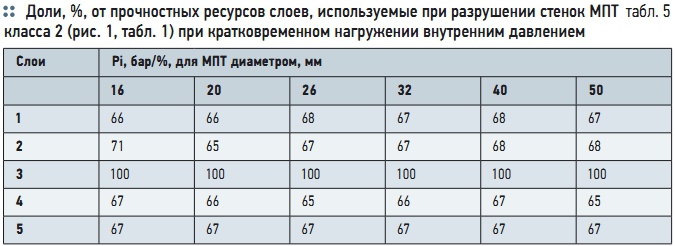 Табл. 5. Доли, %, от прочностных ресурсов слоев, используемые при разрушении стенок МПТ класса 2 (рис. 1, табл. 1) при кратковременном нагружении внутренним давлением