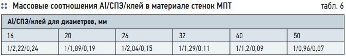 Табл. 6. Массовые соотношения Al/СПЭ/клей в материале стенок МПТ