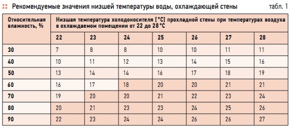 Табл. 1. Рекомендуемые значения низшей температуры воды, охлаждающей стены