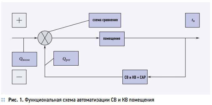 Рис. 1. Функциональная схема автоматизации СВ и КВ помещения
