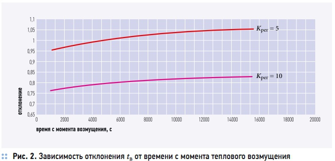 Рис. 2. Зависимость отклонения t  от времени с момента теплового возмущения