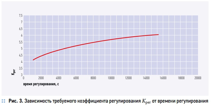 Рис. 3. Зависимость требуемого коэффициента регулирования Kрег от времени регулирования