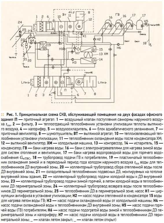 Рис. 1. Принципиальная схема СКВ, обслуживающей помещения на двух фасадах офисного здания
