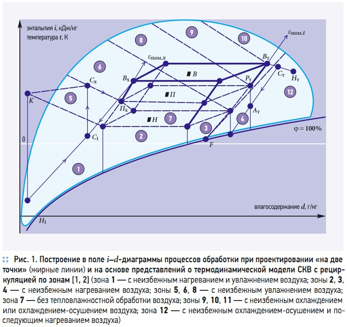 Рис. 1. Построение в поле i–d-диаграммы процессов обработки при проектировании «на две точки» (жирные линии) и на основе представлений о термодинамической модели СКВ с рециркуляцией по зонам [1, 2]