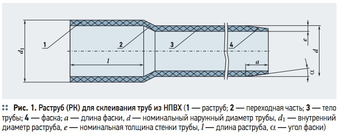 Рис. 1. Раструб (РК) для склеивания труб из НПВХ