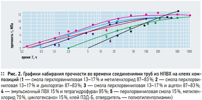 Рис. 2. Графики набирания прочности во времени соединениями труб из НПВХ на клеях композиций