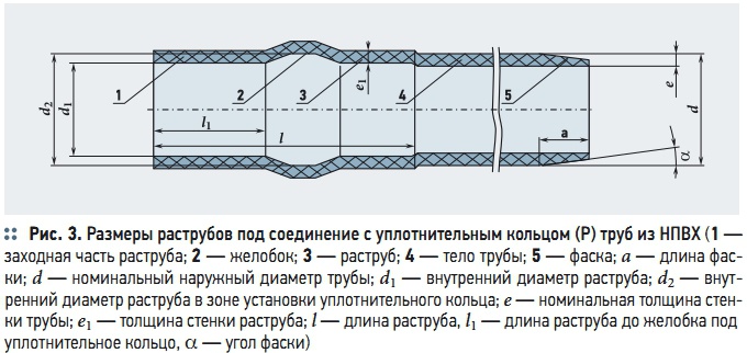 Рис. 3. Размеры раструбов под соединение с уплотнительным кольцом (Р) труб из НПВХ