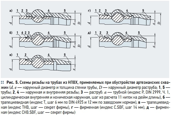Рис. 5. Схемы резьбы на трубах из НПВХ, применяемых при обустройстве артезианских скважин