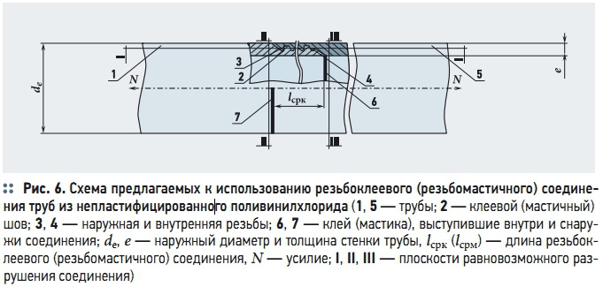 Рис. 6. Схема предлагаемых к использованию резьбоклеевого (резьбомастичного) соединения труб из непластифицированного поливинилхлорида