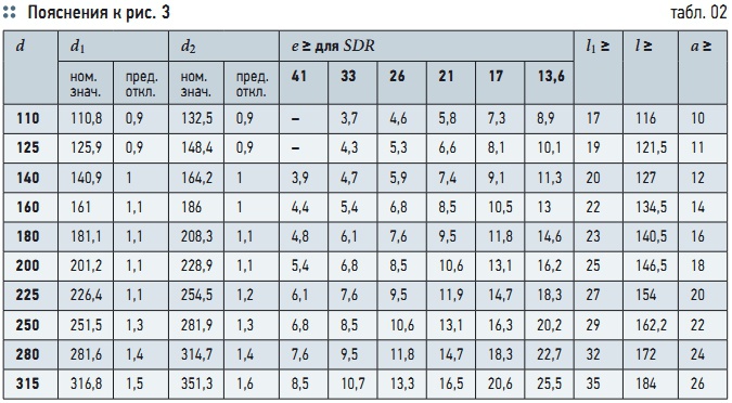Табл. 02. Пояснения к рис. 3
