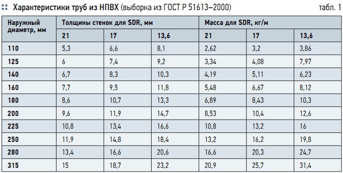Табл. 1. Характеристики труб из НПВХ