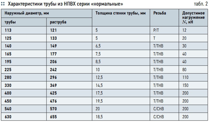 Табл. 2. Характеристики трубы из НПВХ серии «нормальные»