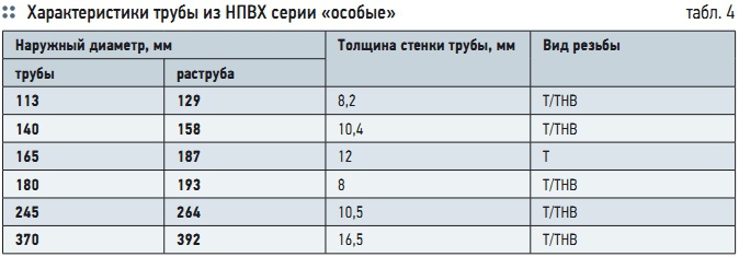 Табл. 4. Характеристики трубы из НПВХ серии «особые»