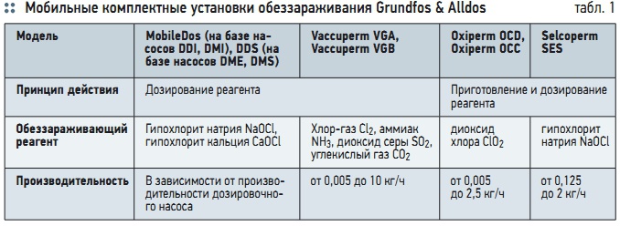 Табл. 1. Мобильные комплектные установки обеззараживания Grundfos & Alldos