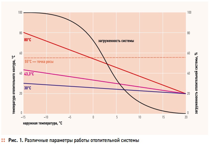 Рис. 1. Различные параметры работы отопительной системы