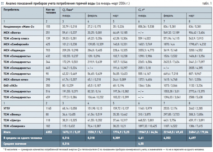 Табл. 1. Анализ показаний приборов учета потребления горячей воды (за январь-март 2004 г.)