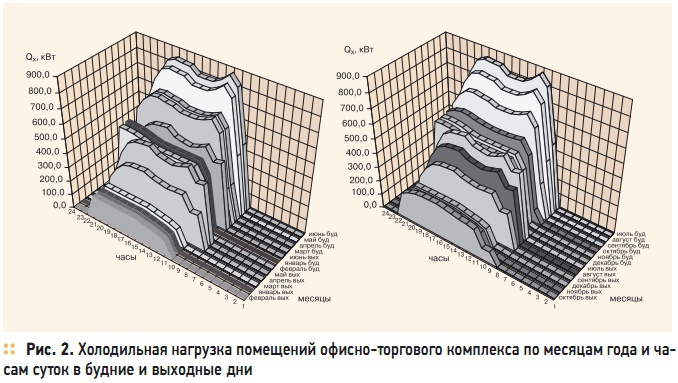 Рис. 2. Холодильная нагрузка помещений офисно-торгового комплекса по месяцам года и часам суток в будние и выходные дни