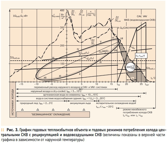 Рис. 3. График годовых теплоизбытков объекта и годовых режимов потребления холода центральными СКВ с рециркуляцией и водовоздушными СКВ