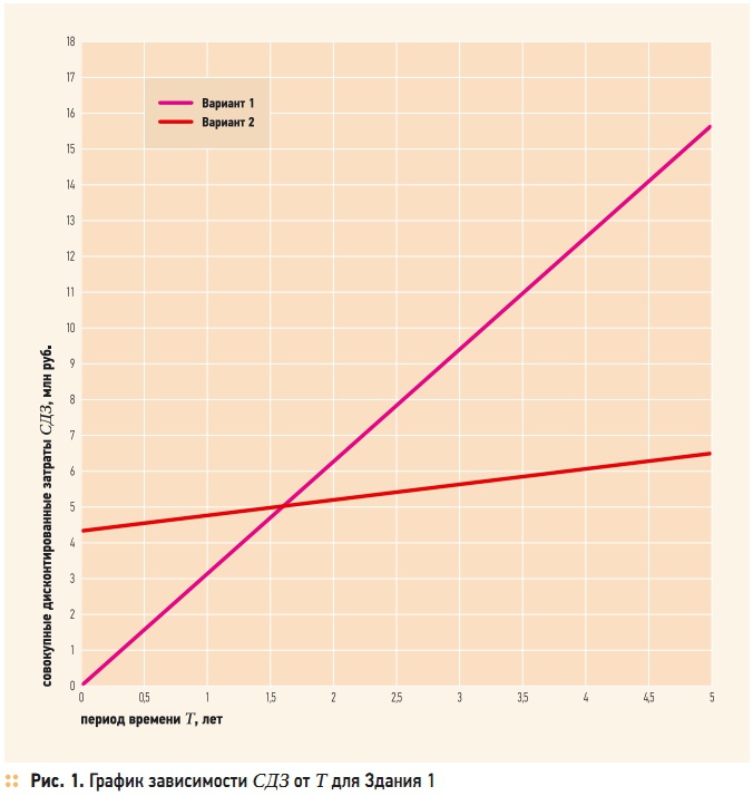 Рис. 1. График зависимости СДЗ от T для Здания 1