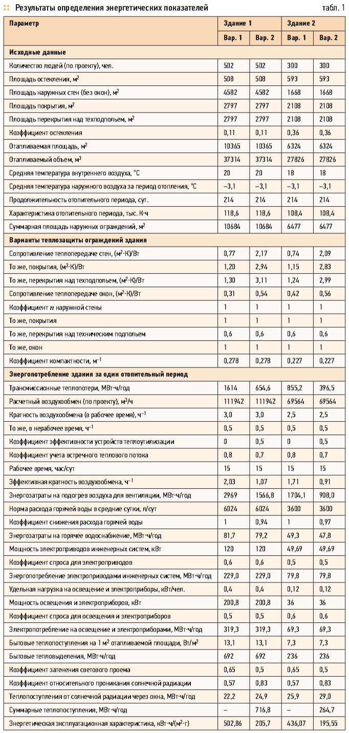 Табл. 1. Результаты определения энергетических показателей