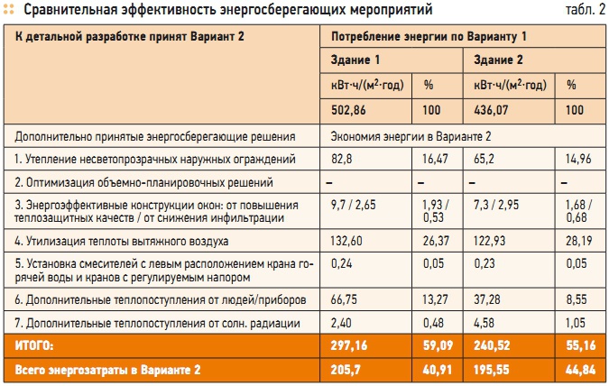 Табл. 2. Сравнительная эффективность энергосберегающих мероприятий
