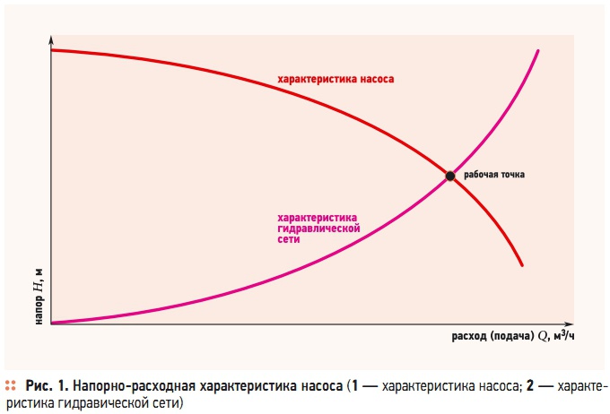 Рис. 1. Напорно-расходная характеристика насоса