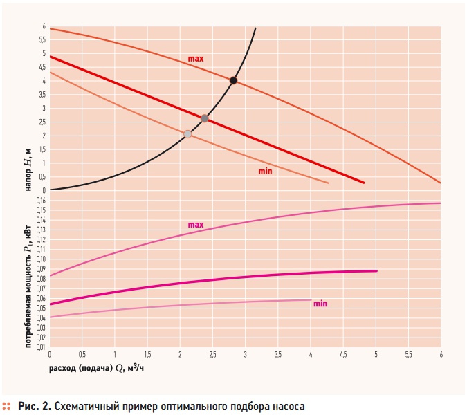 Рис. 2. Схематичный пример оптимального подбора насоса