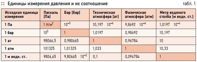 Табл. 1. Единицы измерения давления и их соотношение