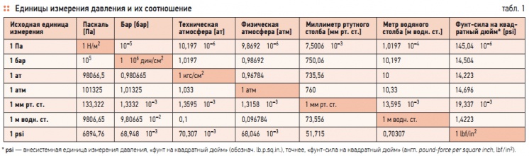 Табл. 1. Единицы измерения давления и их соотношение
