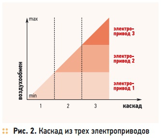 Рис. 2. Каскад из трех электроприводов