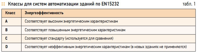 Табл. 1. Классы для систем автоматизации зданий по EN15232