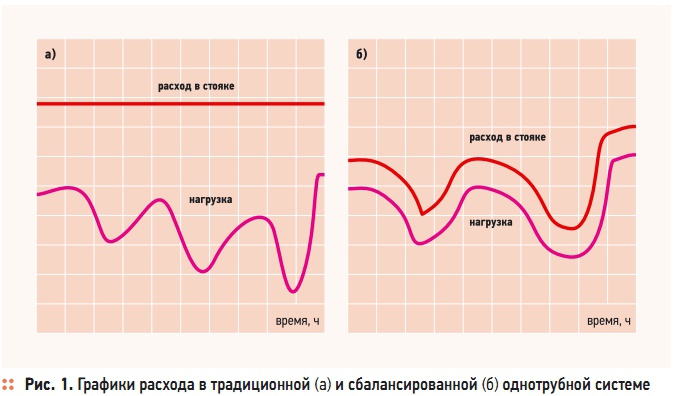 Рис. 1. Графики расхода в традиционной (а) и сбалансированной (б) однотрубной системе