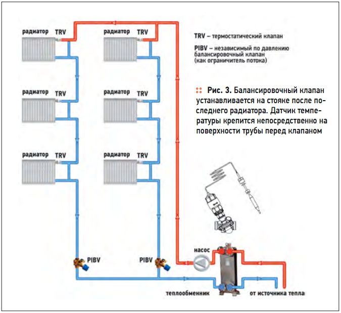 Рис. 3. Балансировочный клапан устанавливается на стояке после последнего радиатора. Датчик температуры крепится непосредственно на поверхности трубы перед клапаном