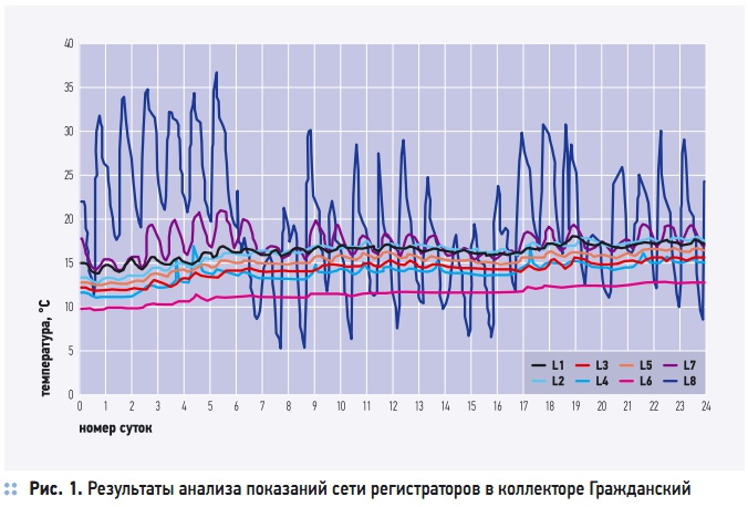 Рис. 1. Результаты анализа показаний сети регистраторов в коллекторе Гражданский