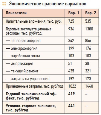 Экономическое сравнение вариантов