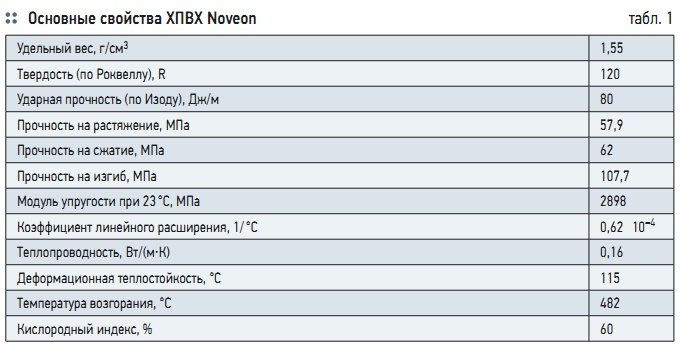 Табл. 1. Основные свойства ХПВХ Noveon