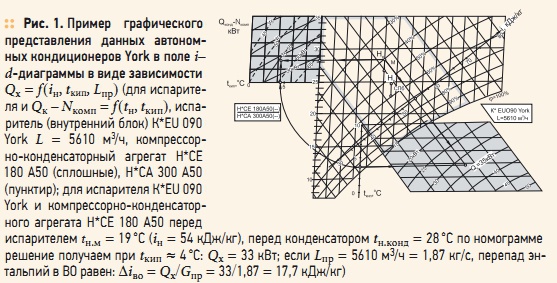Рис. 1. Пример  графического представления  данных  автономных кондиционеров York в поле i–d-диаграммы в виде зависимости