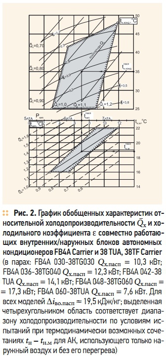 Рис. 2. График обобщенных характеристик относительной холодопроизводительности Qx и холодильного коэффициента ε совместно работающих  внутренних/наружных  блоков  автономных кондиционеров FB4A Carrier и 38 TUA, 38TF Carrier