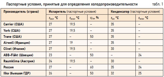 Табл. 1. Паспортные условия, принятые для определения холодопроизводительности