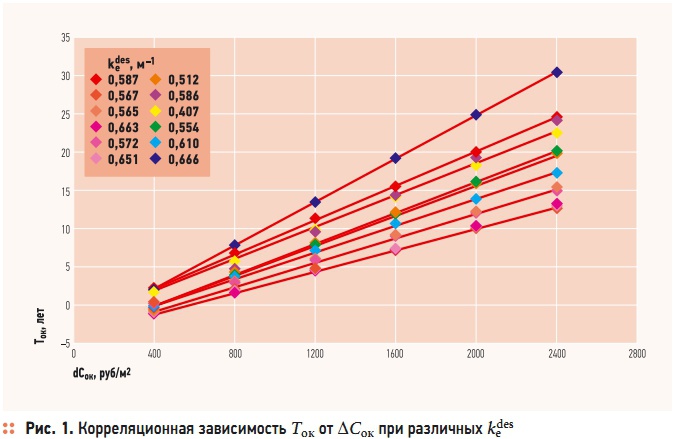 Рис. 1. Корреляционная зависимость Ток от ΔCок при различных kе des