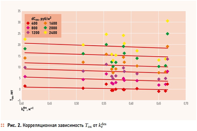 Рис. 2. Корреляционная зависимость Ток от kе des