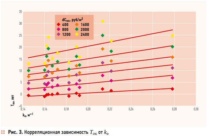 Рис. 3. Корреляционная зависимость Ток от ko
